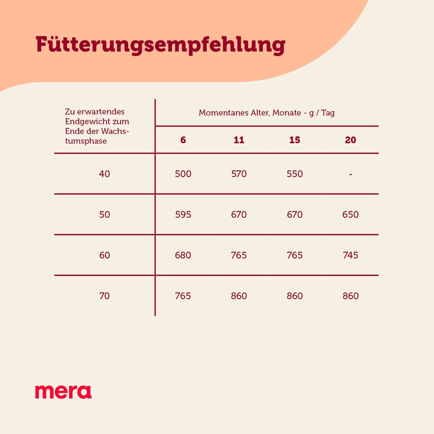 mera CARE Junior Huhn Fütterungsempfehlung
