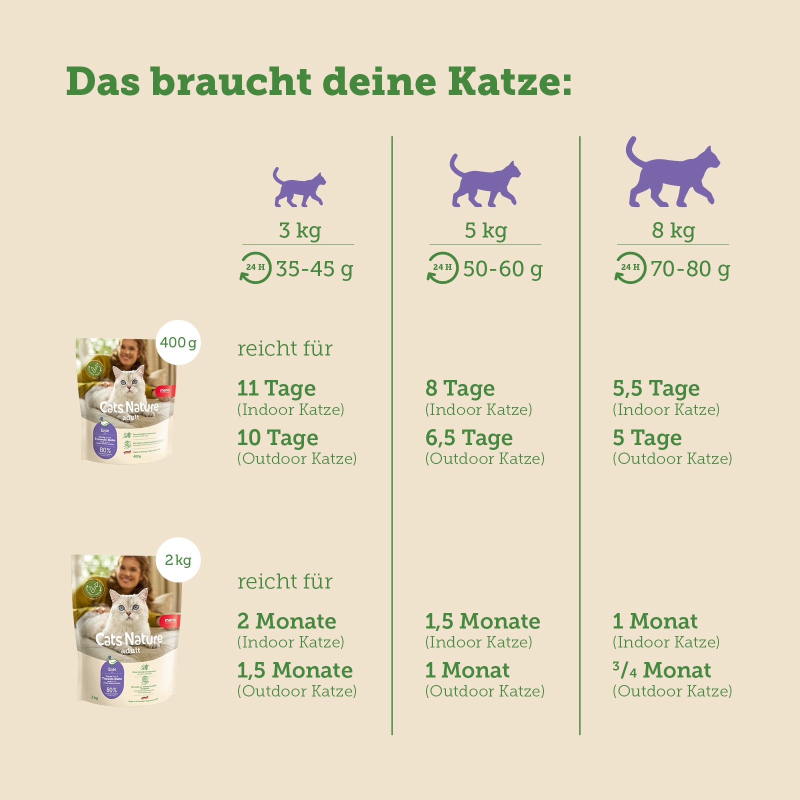 mera Cats Nature Adult Ente Trockenfutter Futterverbrauch