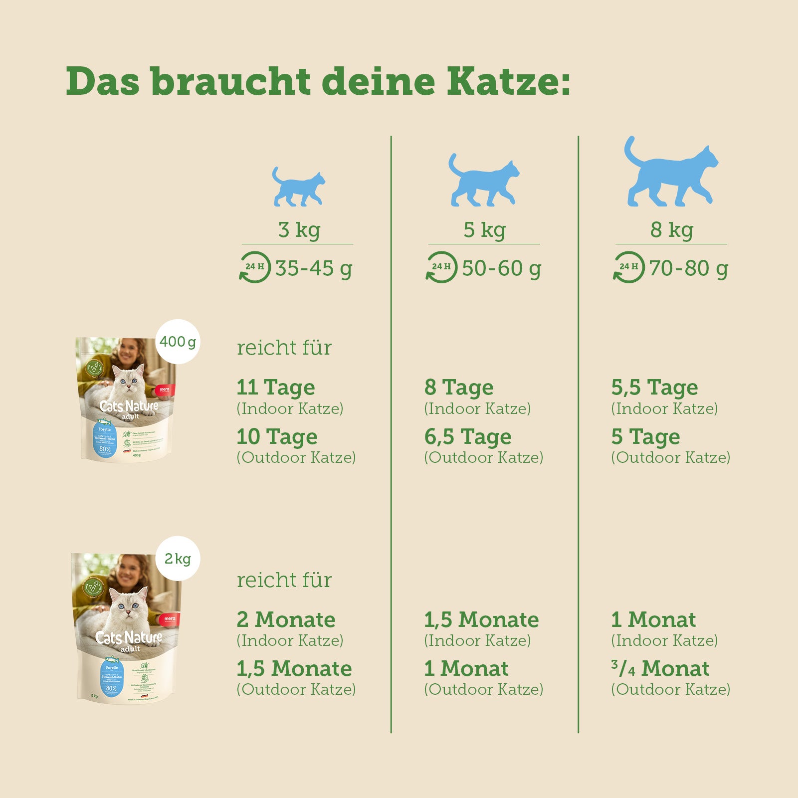 mera Cats Nature Adult Forelle Trockenfutter Futterverbrauch