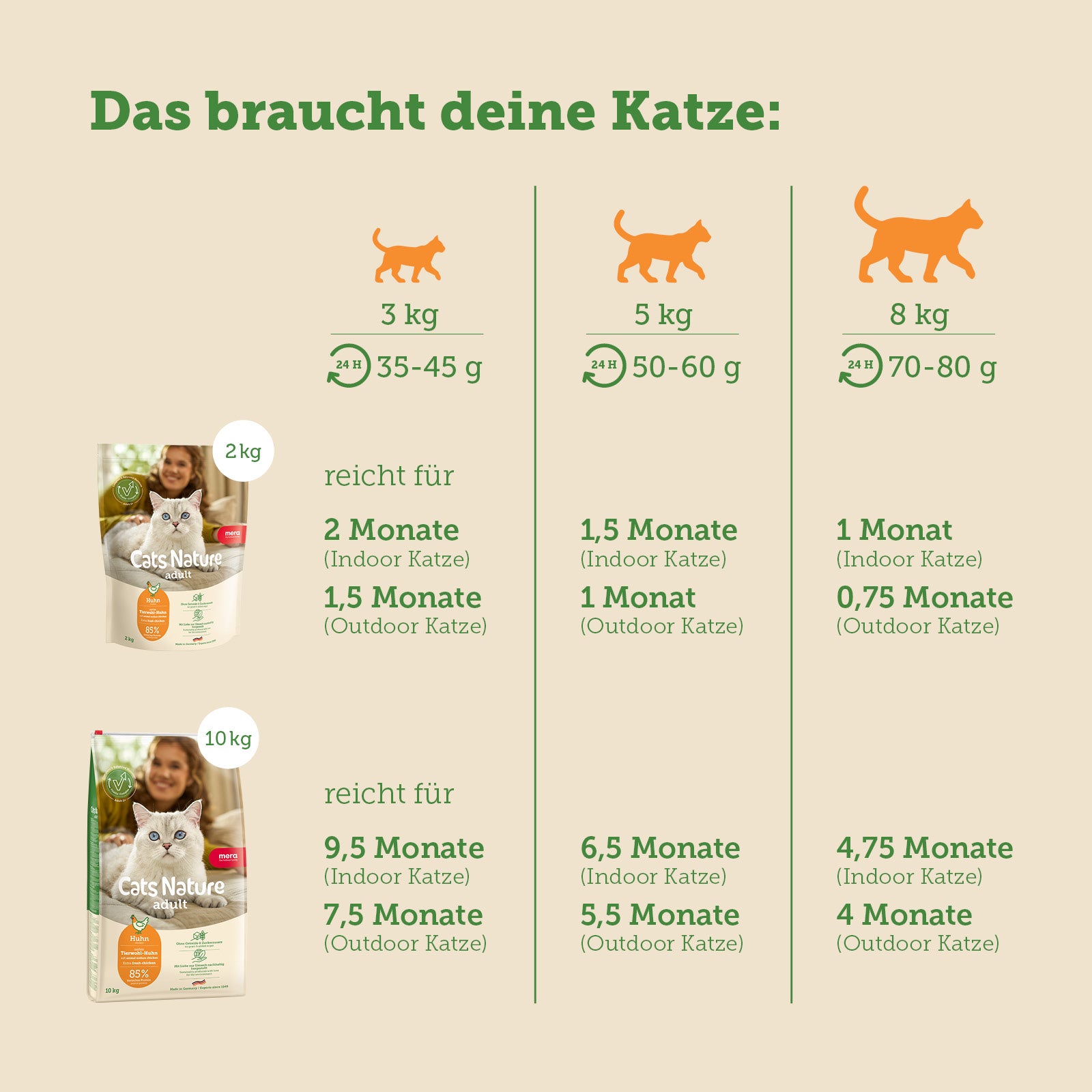 mera Cats Nature Adult Huhn Futterverbrauch
