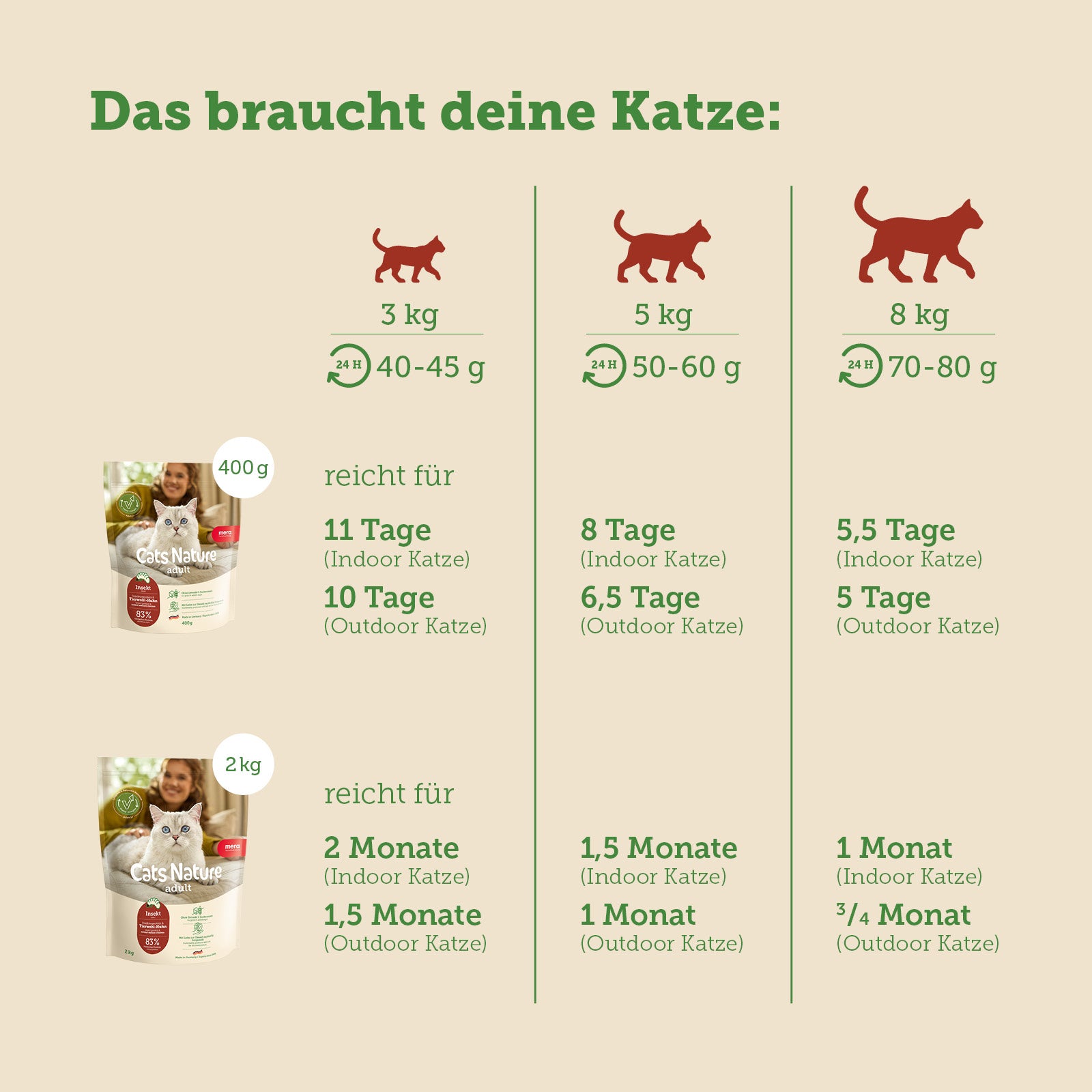 mera Cats Nature Adult Insekt Trockenfutter Futterverbrauch