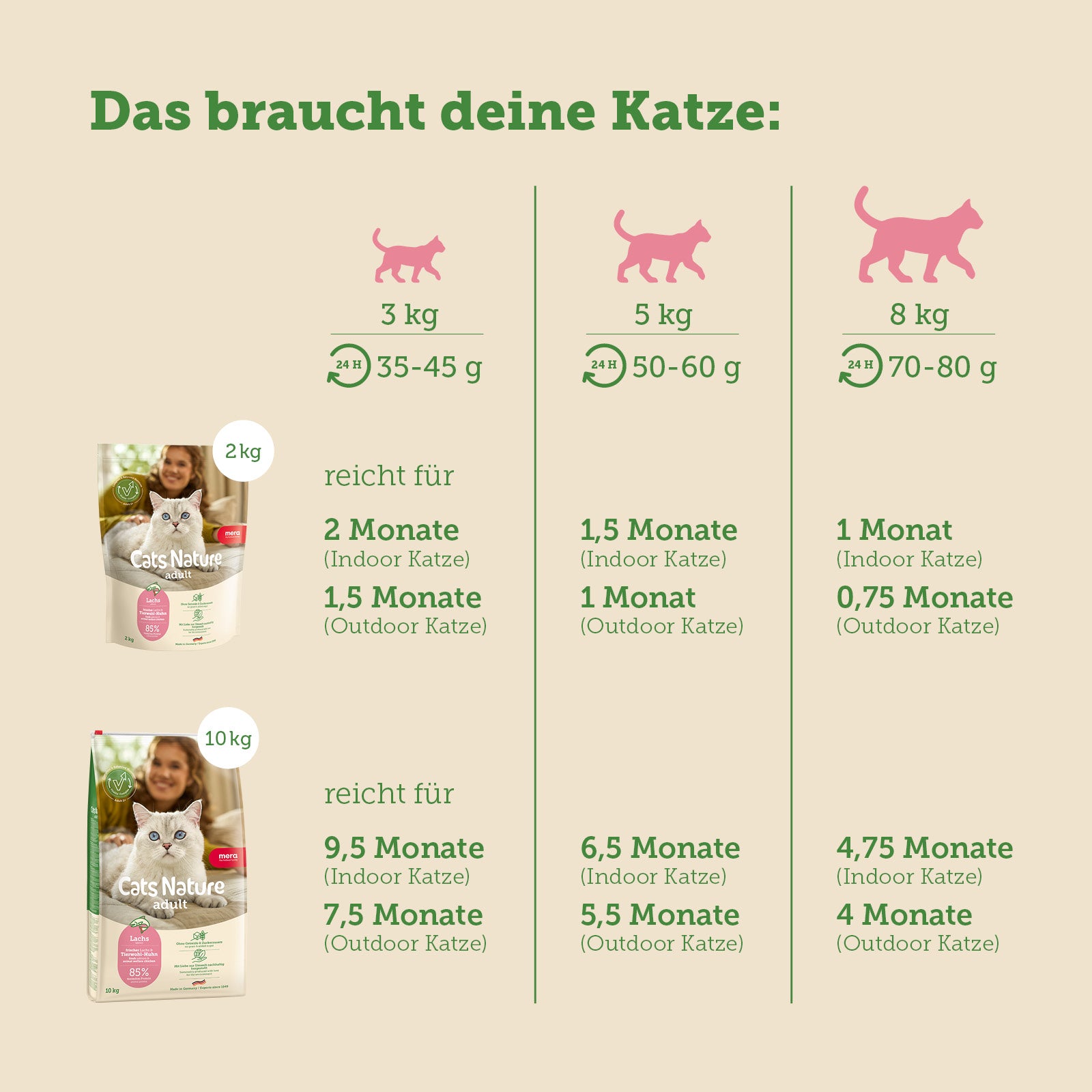 mera Cats Nature Adult Lachs Trockenfutter Futterverbrauch