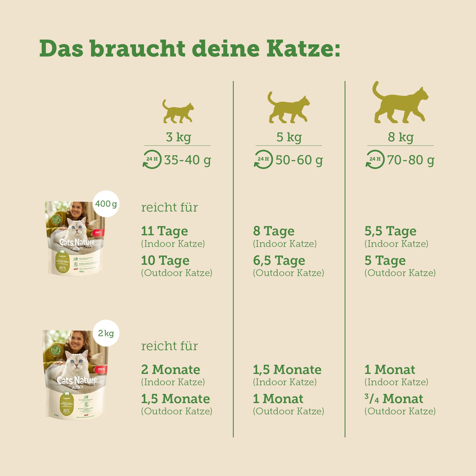 mera Cats Nature Adult Lamm Trockenfutter Futterverbrauch