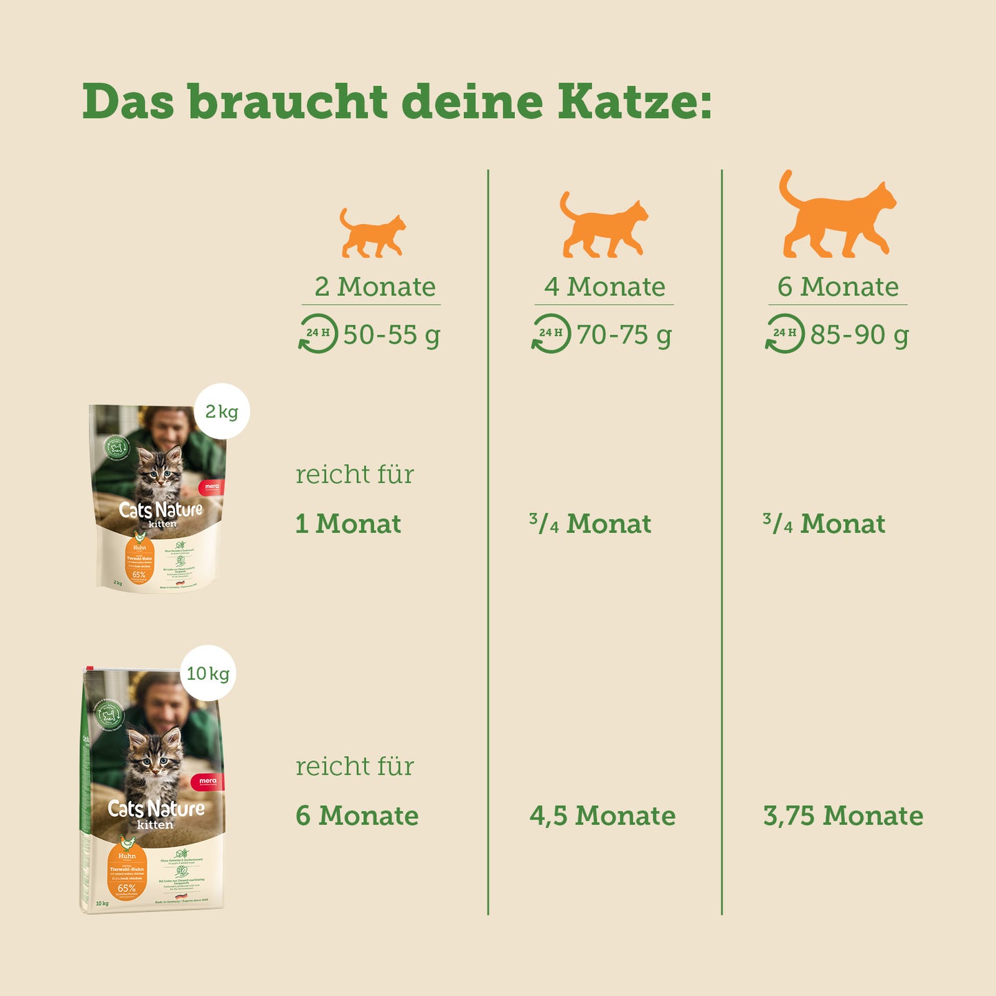 mera Cats Nature Kitten Huhn Trockenfutter Futterverbrauch