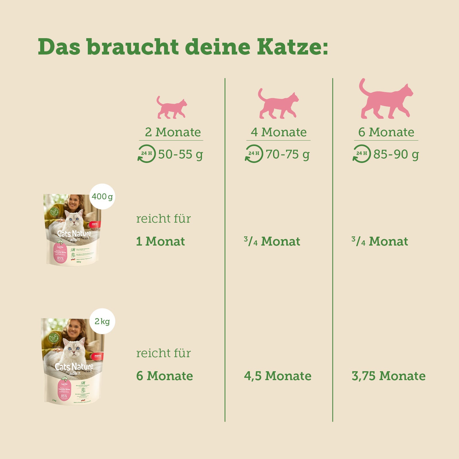 mera Cats Nature Kitten Lachs Trockenfutter Futterverbrauch