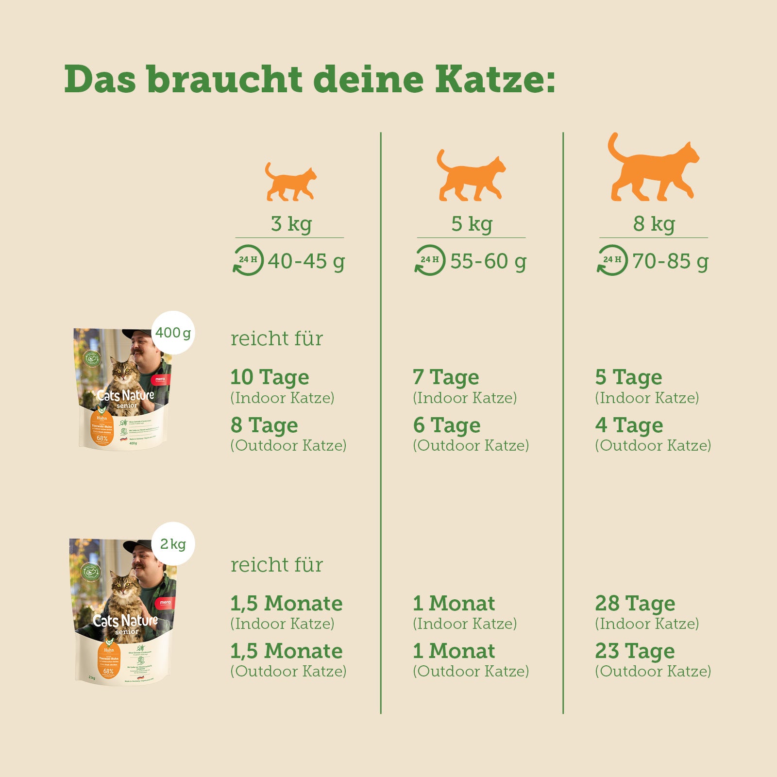 mera Cats Nature Senior Huhn Trockenfutter Futterverbrauch