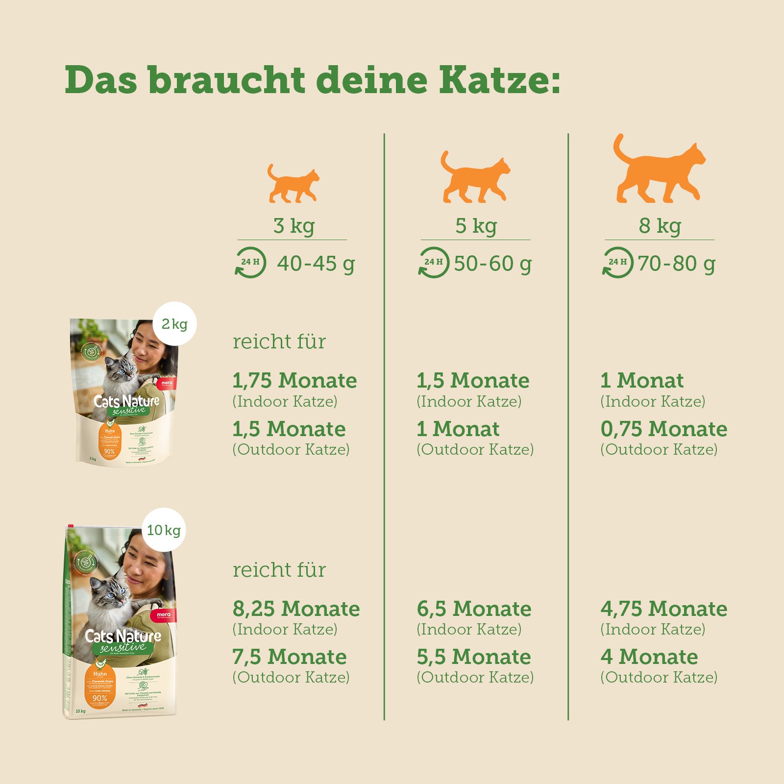 mera Cats Nature Sensitive Huhn Trockenfutter Futterverbrauch