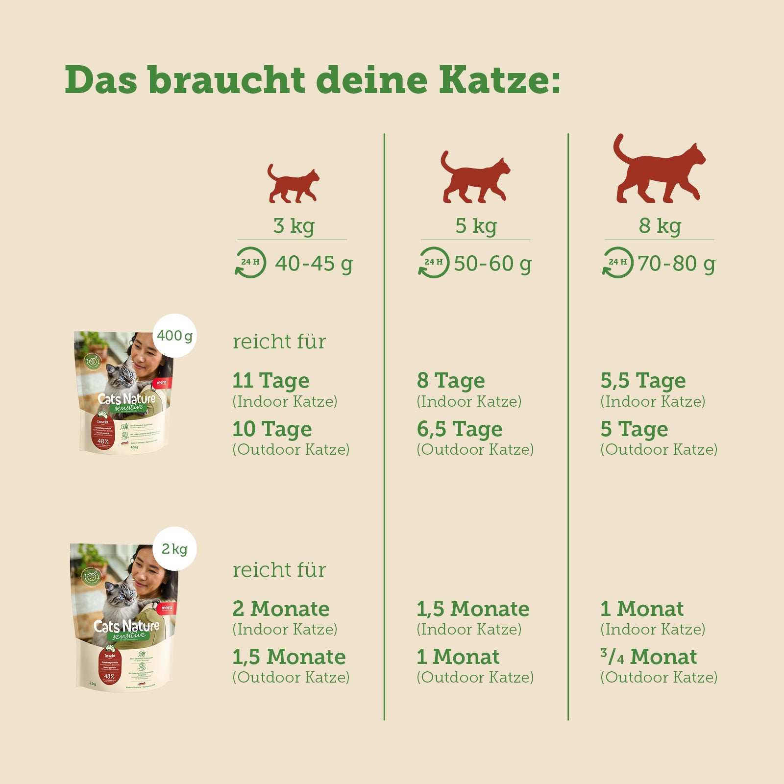 mera Cats Nature Sensitive Insekt Trockenfutter Futterverbrauch
