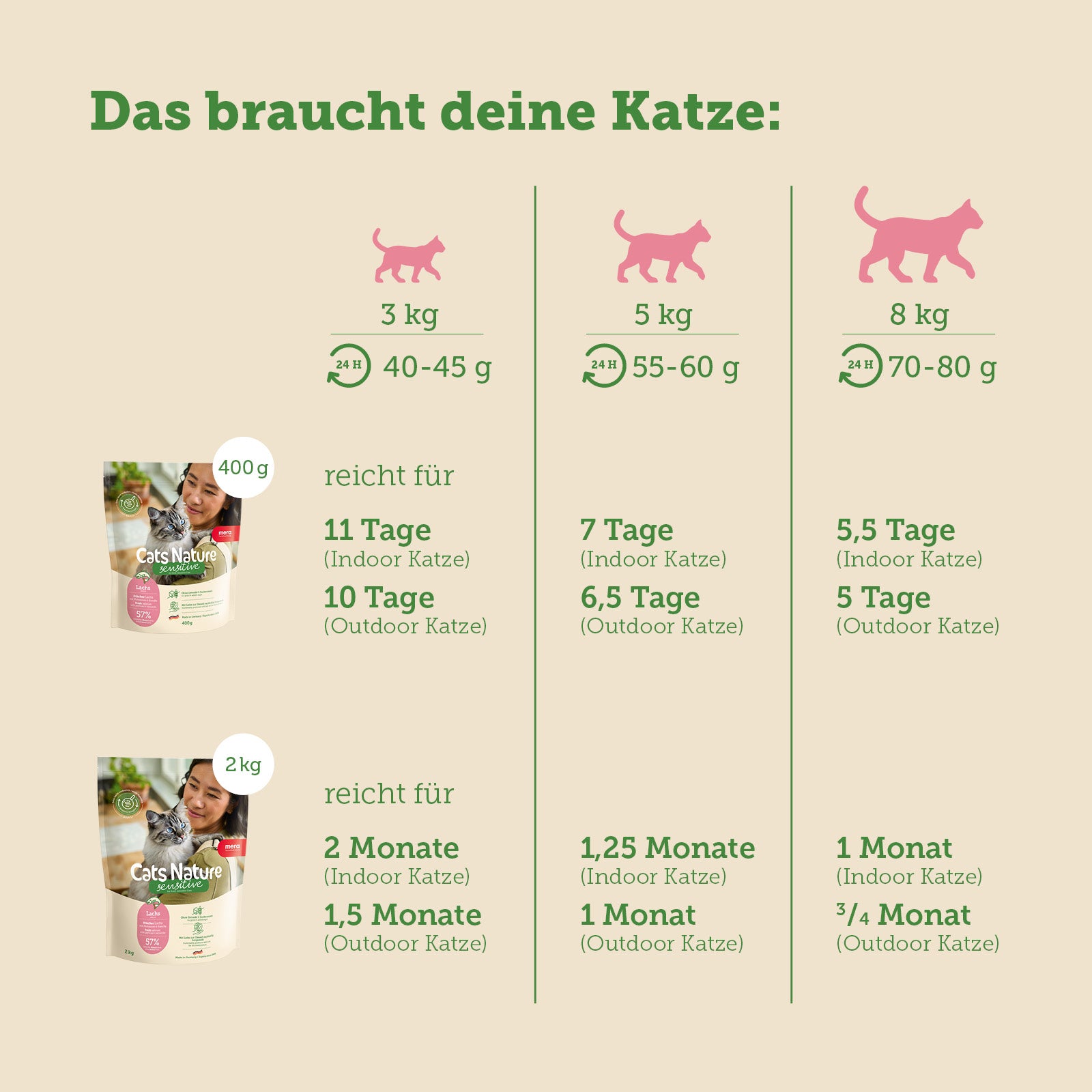 mera Cats Nature Sensitive Lachs Trockenfutter Futterverbrauch