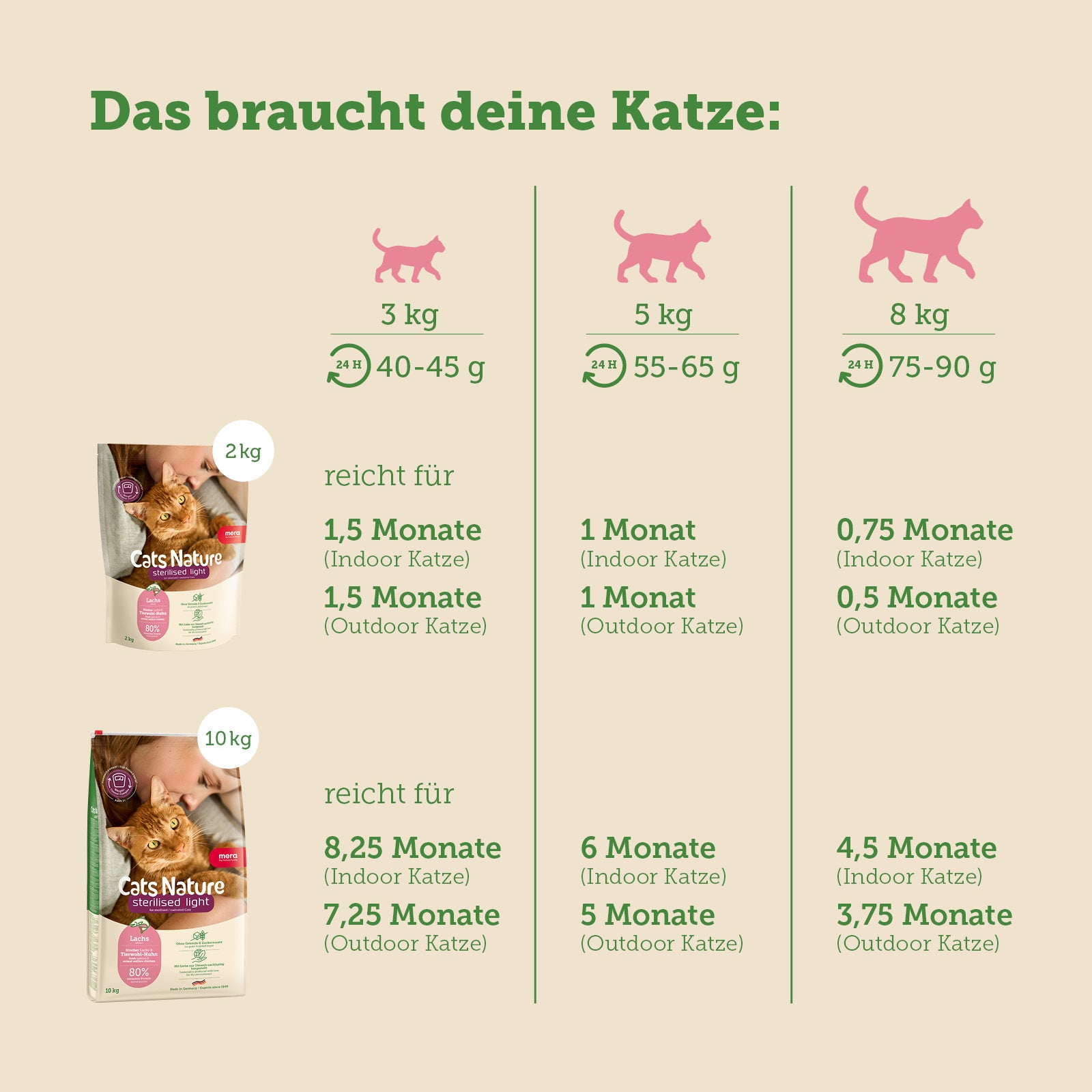 mera Cats Nature Sterilised Light Lachs Trockenfutter Futterverbrauch