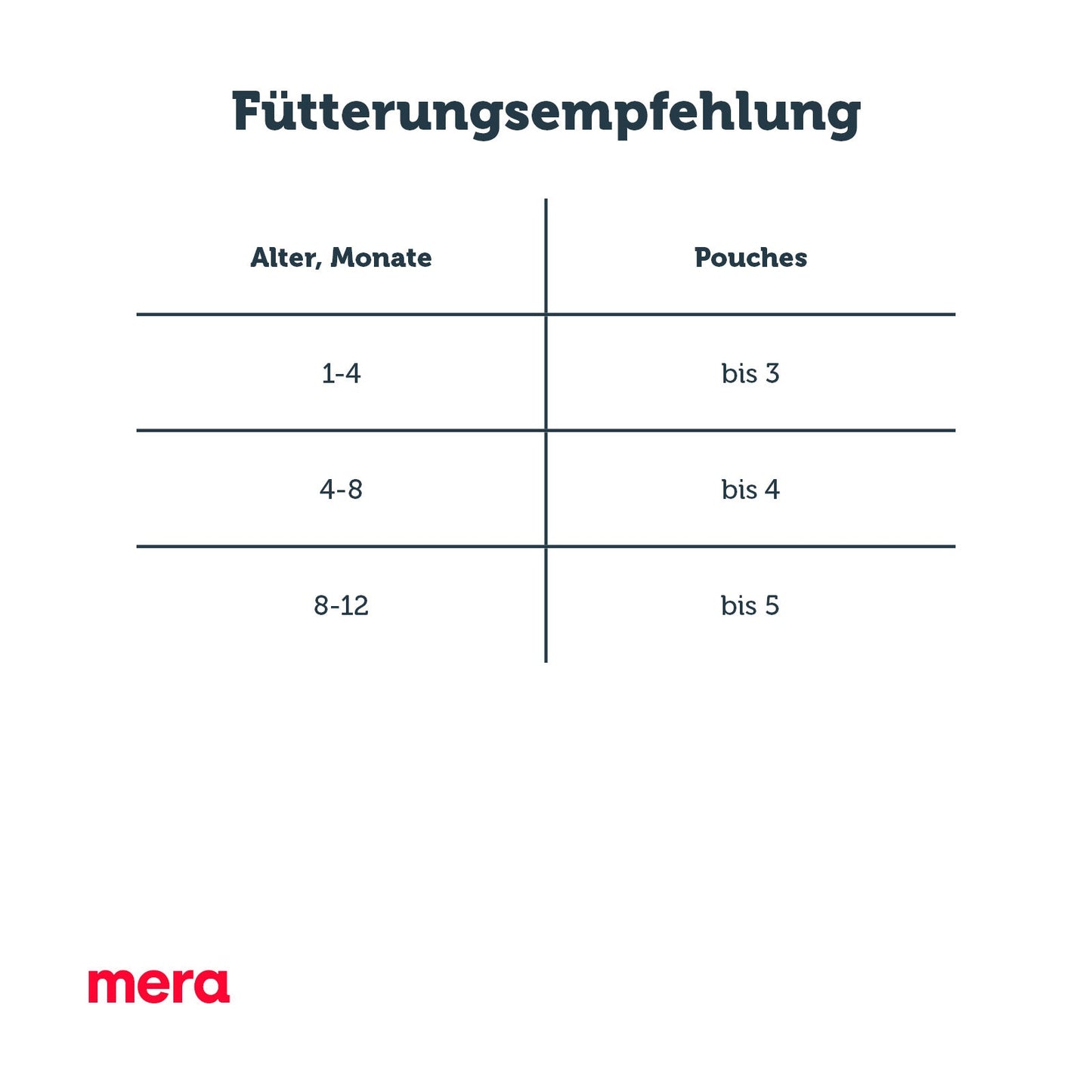 mera finest fit Kitten Nassfutter Fütterungsempfehlung