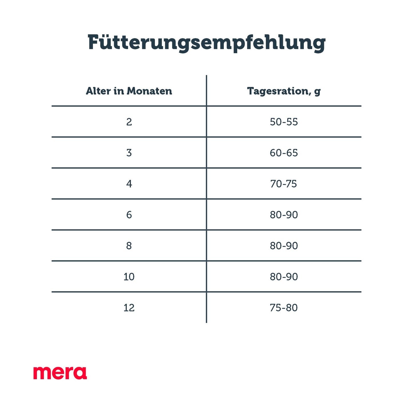 mera finest fit Kitten Fütterungsempfehlung