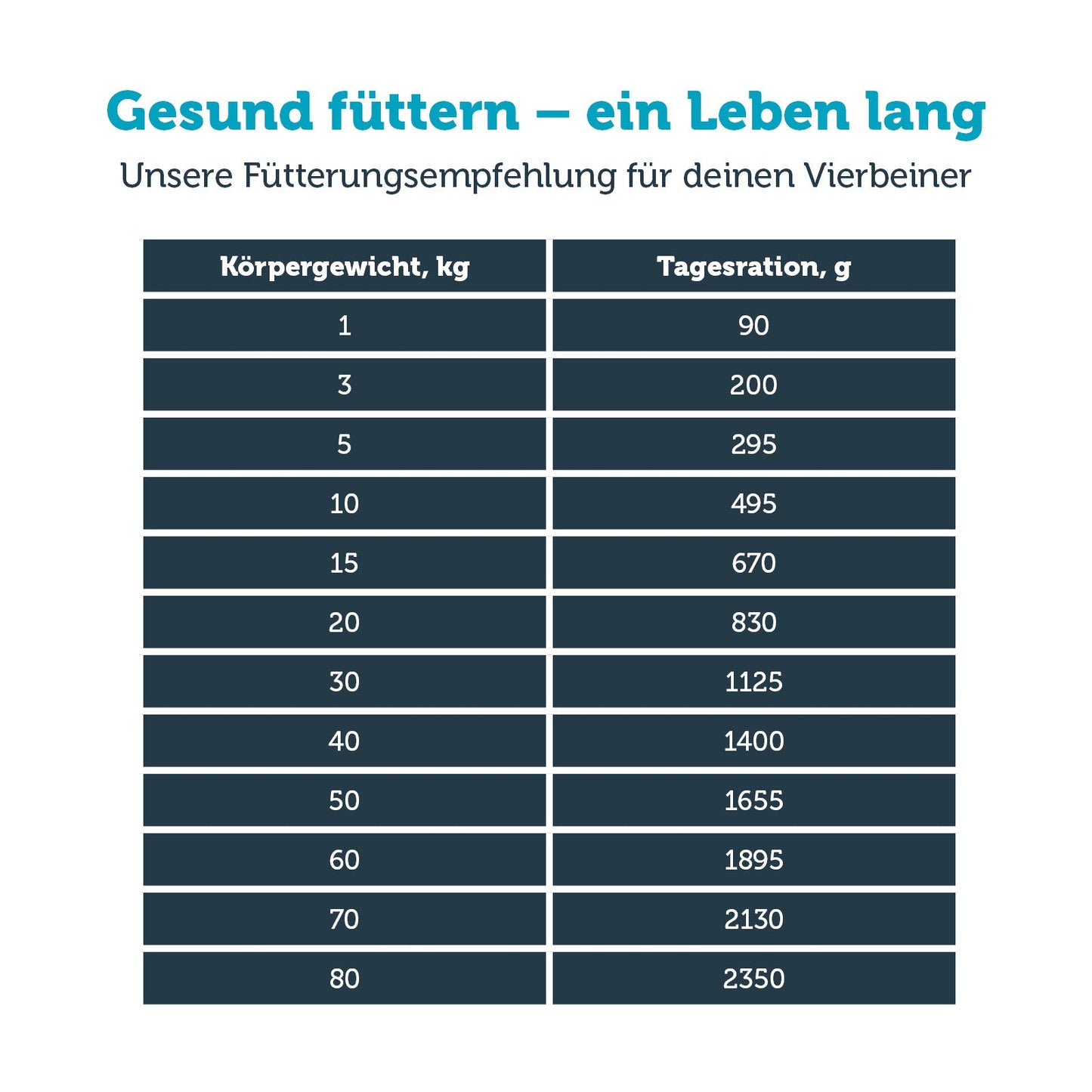 mera vital gastro intestinal Hund Nassfutter Fütterungsempfehlung