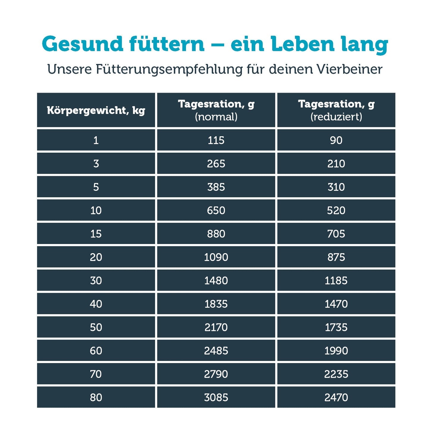 mera vital weight control Hund Nassfutter Fütterungsempfehlung