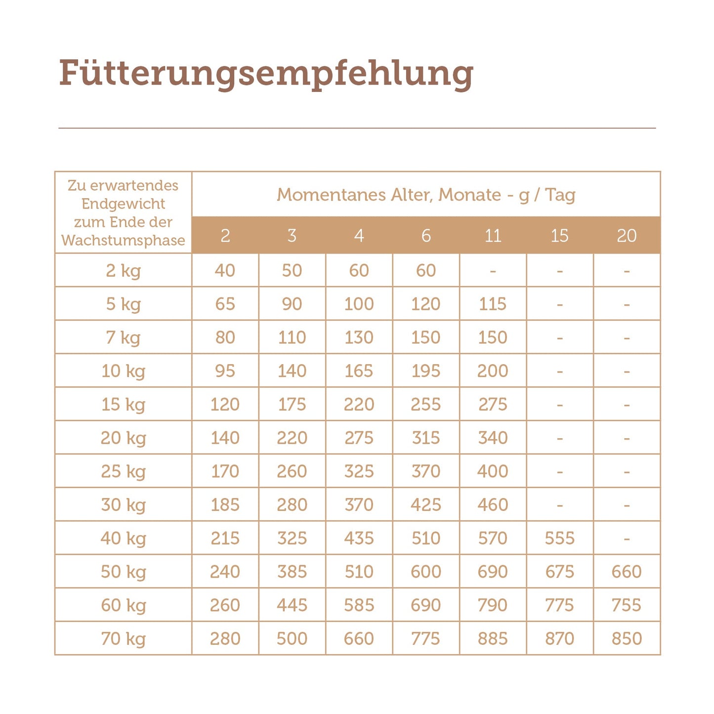 mera pure sensitive Truthahn & Reis Junior Fütterungsempfehlung