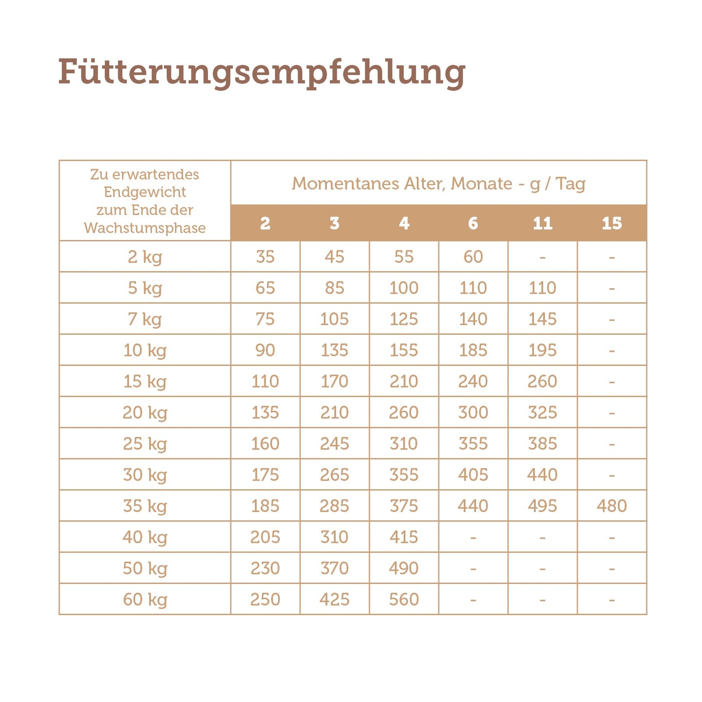 mera pure sensitive Truthahn & Reis Puppy Fütterungsempfehlung