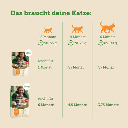 mera Cats Nature Kitten Huhn Trockenfutter Futterverbrauch