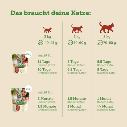 mera Cats Nature Sensitive Insekt Trockenfutter Futterverbrauch