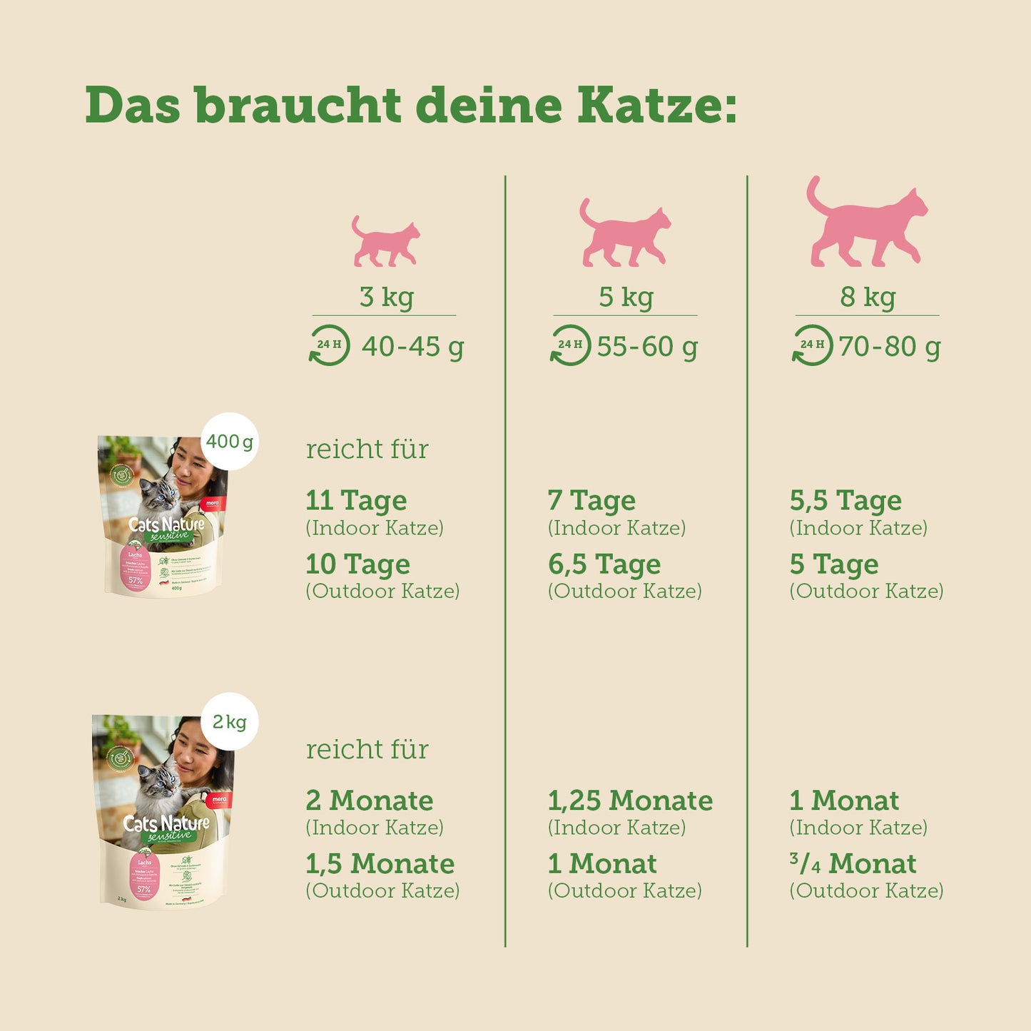 mera Cats Nature Sensitive Lachs Trockenfutter Futterverbrauch