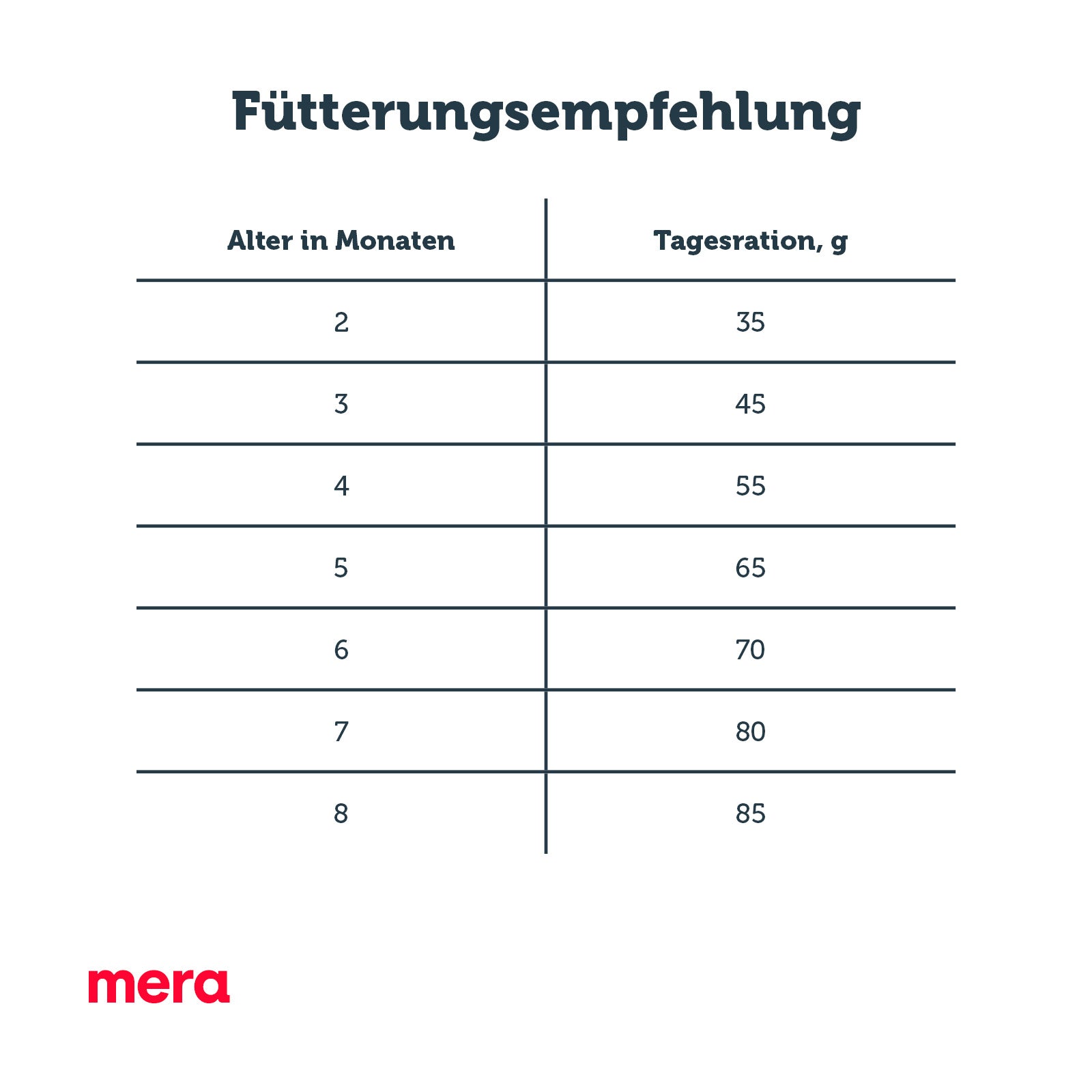mera finest fit Sensitive Stomach Fütterungsempfehlung