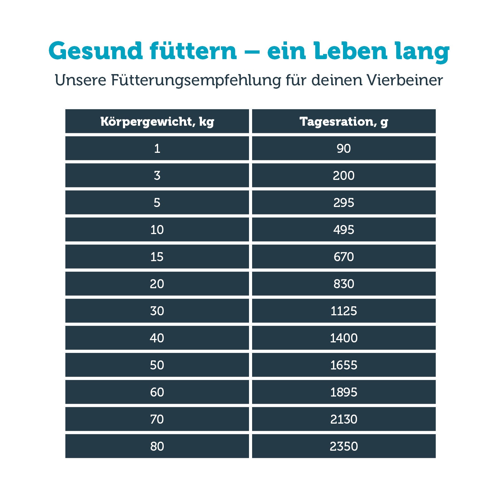 mera vital gastro intestinal Hund Nassfutter Fütterungsempfehlung