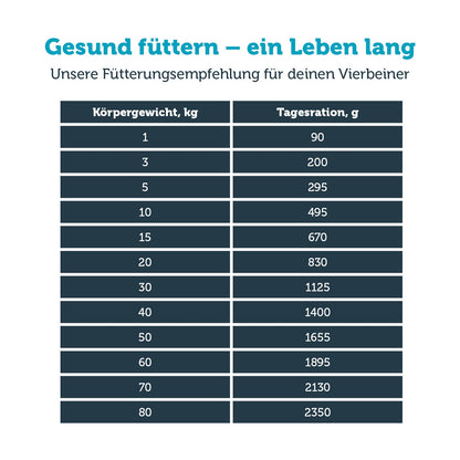 mera vital gastro intestinal Hund Nassfutter Fütterungsempfehlung