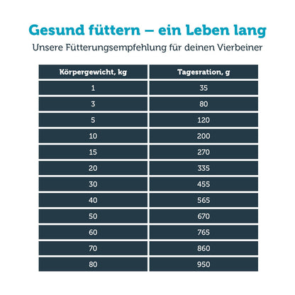 mera vital gastro intestinal Fütterungsempfehlungen