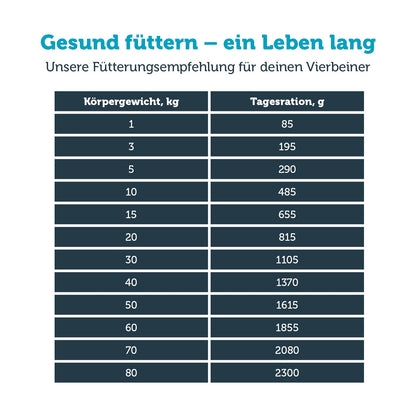 mera vital mobility Hund Nassfutter Fütterungsempfehlung