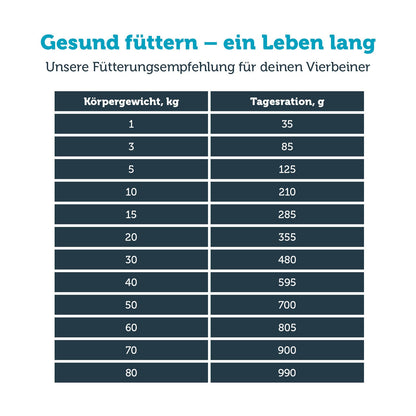 mera vital mobility Hund Fütterungsempfehlung
