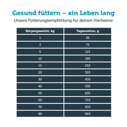 mera vital renal Hund Fütterungsempfehlung