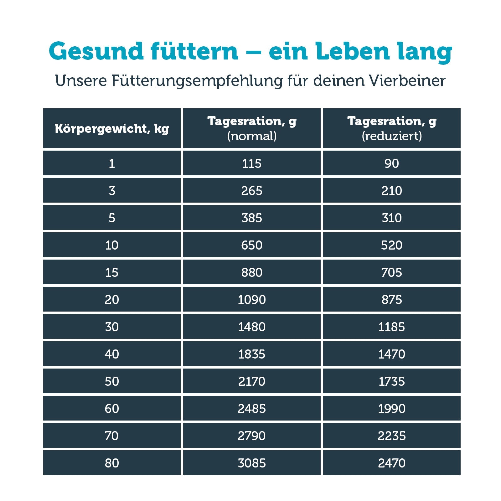 mera vital weight control Hund Nassfutter Fütterungsempfehlung