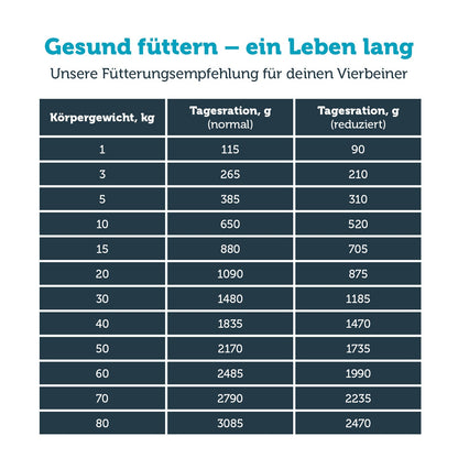 mera vital weight control Hund Nassfutter Fütterungsempfehlung