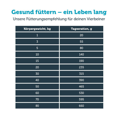 mera vital weight control Hund Fütterungsempfehlung