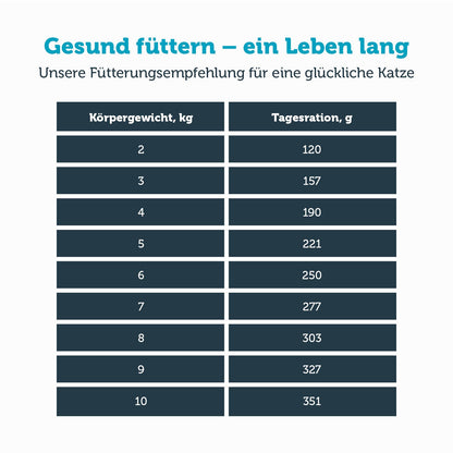 mera vital renal Katze Nassfutter Fütterungsempfehlung