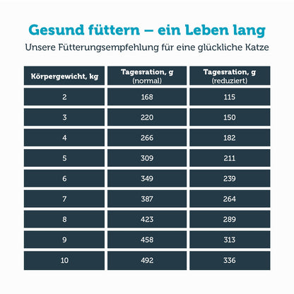 mera vital weight control Katze Nassfutter Fütterungsempfehlung 