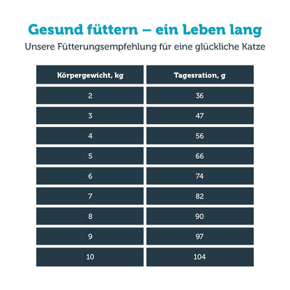 mera vital weight control Katze Fütterungsempfehlung