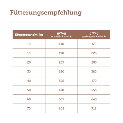 mera pure sensitive Rind & Kartoffel Fütterungsempfehlung