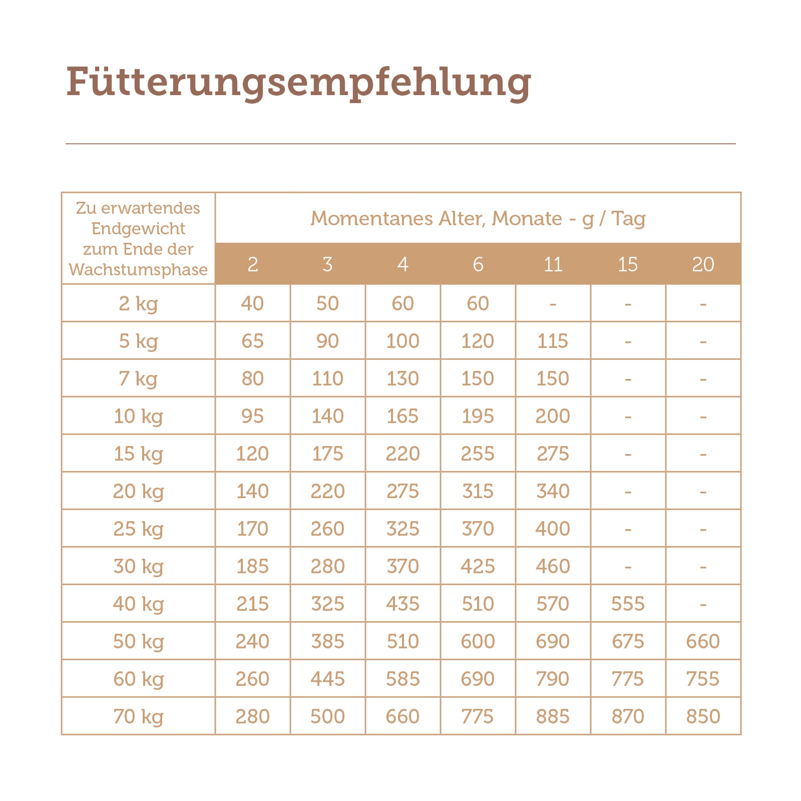 mera pure sensitive Truthahn & Reis Junior Fütterungsempfehlung