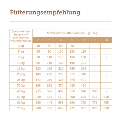 mera pure sensitive Truthahn & Reis Junior Fütterungsempfehlung