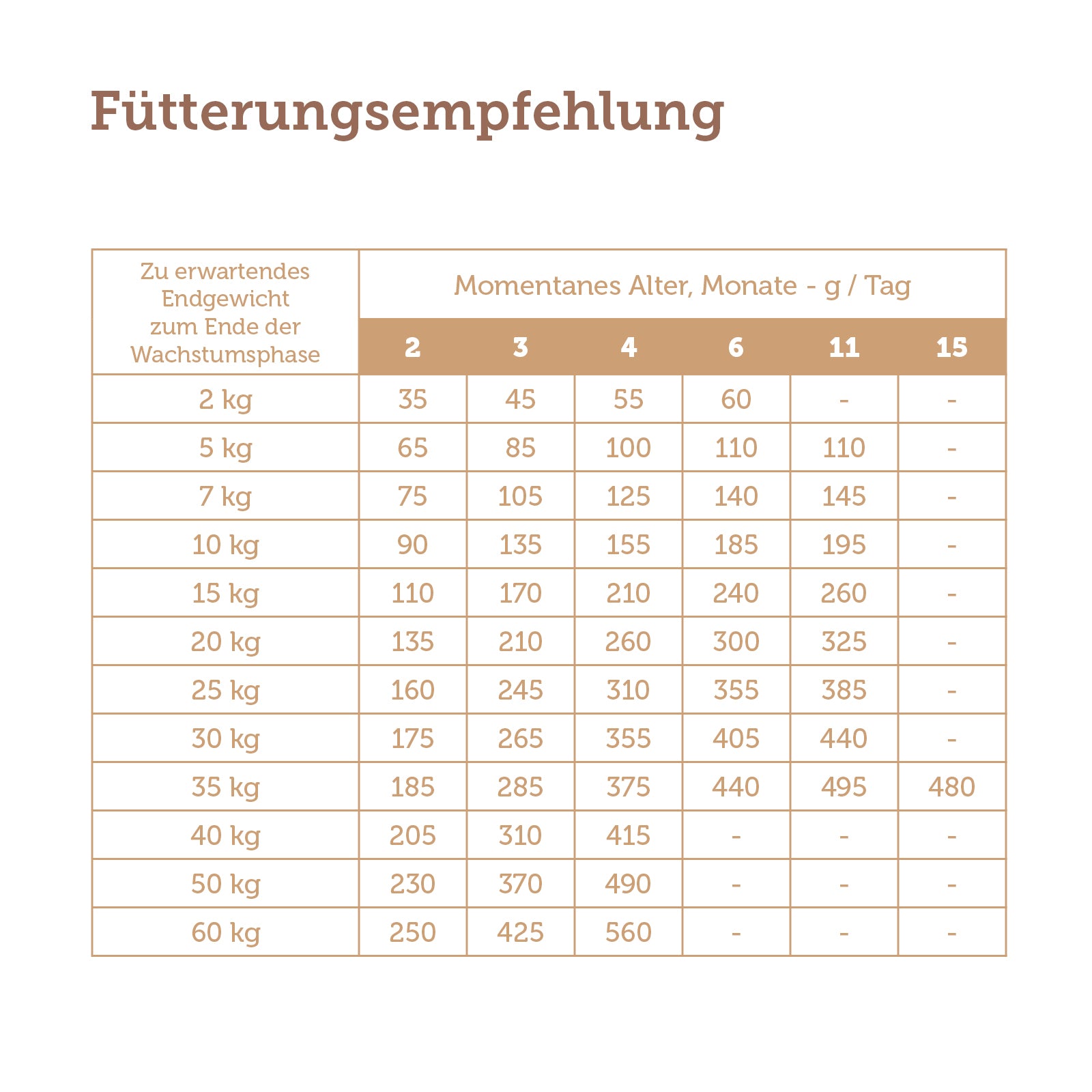 mera pure sensitive Truthahn & Reis Puppy Fütterungsempfehlung